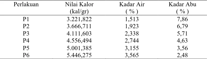 Tabel 5. Hasil penelitian pemanfaatan kulit durian dan sekam padisebagai bahan baku pembuatan biobriket arang