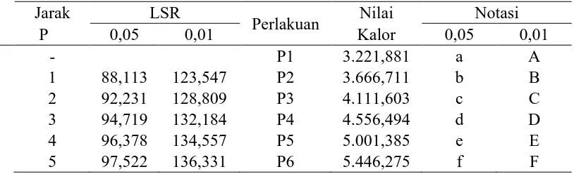 Tabel 6. Hasil uji LSR persentase komposisi bahan briket terhadap nilai kalor (kal/gr) 