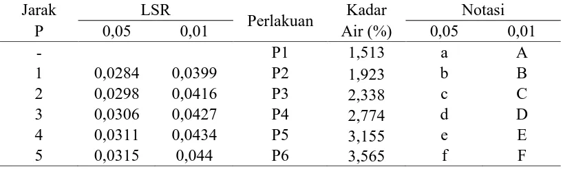 Tabel 7. Hasil uji LSR pengujian persentase komposisi bahan pembuat briket terhadap kadar air ( % ) Jarak LSR Kadar Notasi 