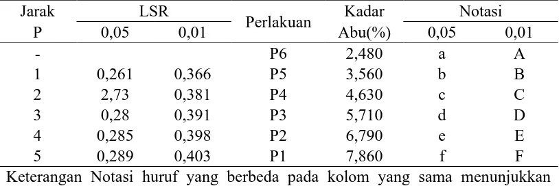 Tabel 8. Hasil uji LSR persentase komposisi bahan pembuat briket terhadap nilai kadar abu % Jarak LSR Kadar Notasi 