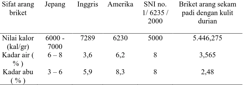Tabel 9. Perbandingan nilai briket arang cangkang kelapa sawit dengan sludge limbah kelapa sawit dibandingkan dengan briket arang buatan Jepang, Inggris, Amerika dan SNI Sifat arang Jepang Inggris Amerika SNI no