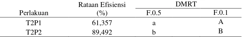 Tabel 8. Uji DMRT efek utama pengaruh waktu pengolahan terhadap efisiensi(%). 