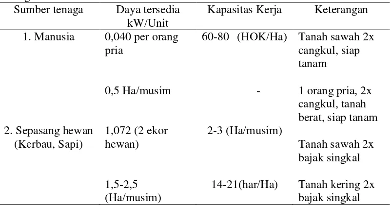 Tabel 1. Daya tersedia dan kapasitas kerja dalam pengolahan tanah dengan daya biologis 