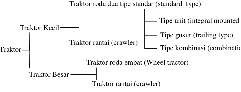Gambar 1. Klasifikasi traktor (Hardjosentono dkk, 2000) 