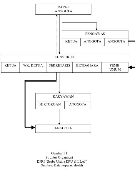 Gambar I.1 Struktur Organisasi 