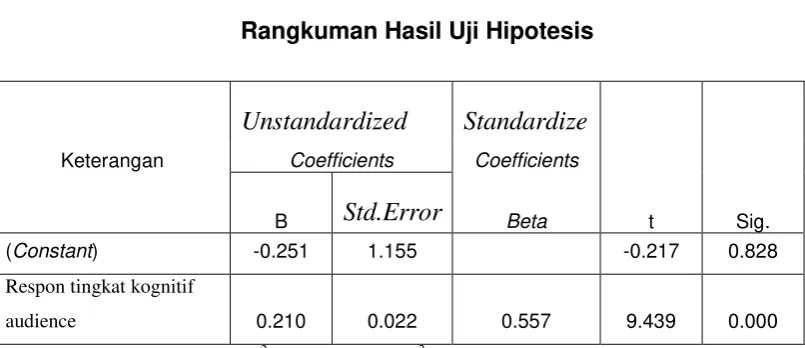 Tabel 8 Rangkuman Hasil Uji Hipotesis 