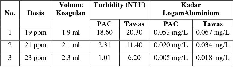Tabel 4.1 Hasil penelitian efektivitas koagulan PAC dan tawas terhadap logam aluminium dengan dosis yang berbeda 