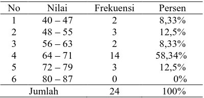 Tabel 4. Data Frekuensi Nilai Matematika Kelas III pada Siklus III No Nilai Frekuensi Persen 