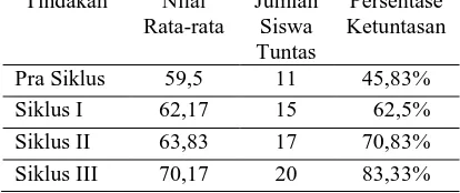 Tabel 5. Data Hasil Peningkatan Sebelum dan Setelah Tindakan Tindakan Nilai Jumlah Persentase 