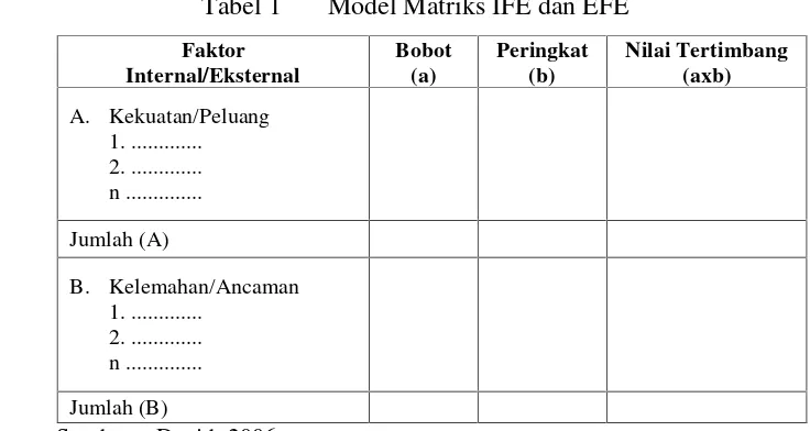 Tabel 1Model Matriks IFE dan EFE