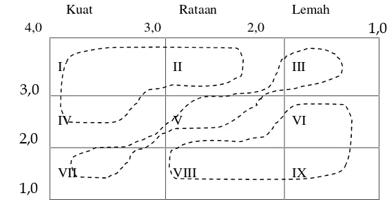 Gambar 1 Matriks Internal Eksternal (David, 2006).