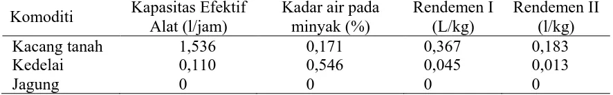 Tabel 4. Pengaruh berbagai jenis komoditi terhadap parameter yang diamati  Rendemen II (l/kg) 