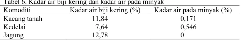 Tabel 6. Kadar air biji kering dan kadar air pada minyak Kadar air biji kering (%) 11,84 