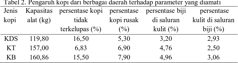 Tabel 2. Pengaruh kopi dari berbagai daerah terhadap parameter yang diamati Jenis Kapasitas persentase kopi persentase persentase biji  persentase 