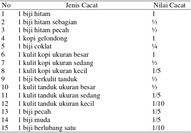 Tabel 3. Penentuan besarnya nilai cacat biji kopi 