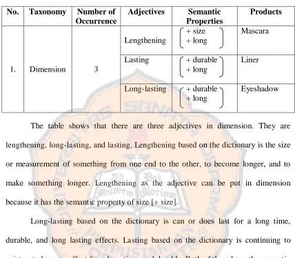 Table 4.4 Dimension as the Taxonomy of Adjectives 