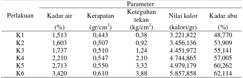 Tabel 6. Hasil penelitian uji komposisi bahan pembuat briket arang sekam padi dengan kombinasi batubara