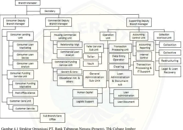 Gambar 4.1 Struktur Organisasi PT. Bank Tabungan Negara (Persero), Tbk Cabang Jember Sumber: PT