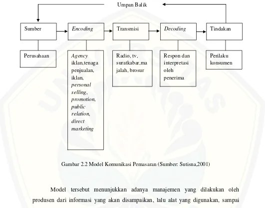 Gambar 2.2 Model Komunikasi Pemasaran (Sumber: Sutisna,2001) 