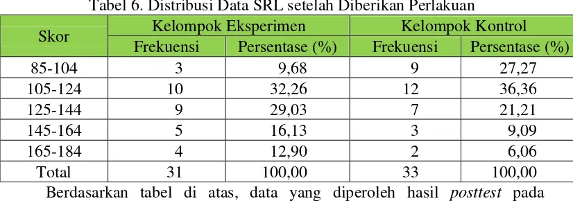 Tabel 6. Distribusi Data SRL setelah Diberikan Perlakuan 