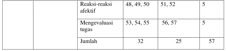 Tabel 2. Kisi-Kisi Skala Self-Regulated Learning (SRL) Setelah Uji Coba 