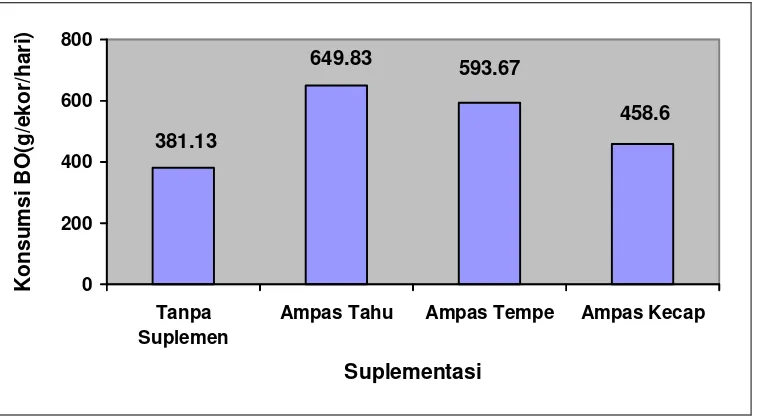 Gambar 2. Rerata konsumsi bahan organik (gram/ekor/hari) 