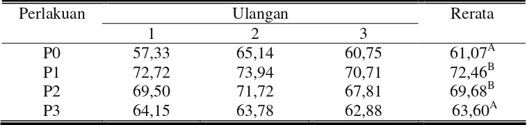 Tabel 7. Rerata kecernaan bahan kering selama penelitian (%) 