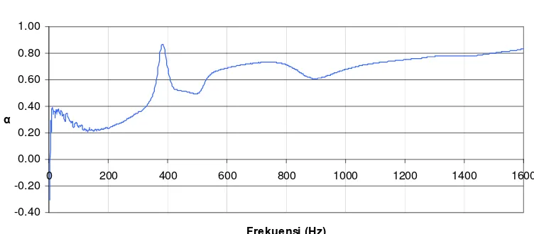 Gambar 4.1 Grafik frekuensi terhadap koefisien serapan sampel A1 