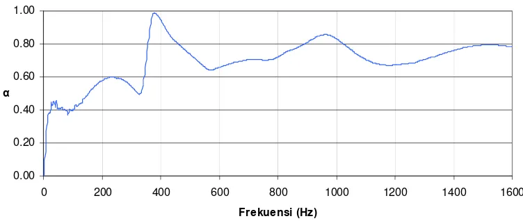 Gambar 4.2 Grafik frekuensi terhadap koefisien serapan sampel A2 