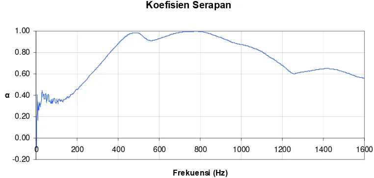 Gambar 4.4 Grafik frekuensi terhadap koefisien serapan sampel B1 