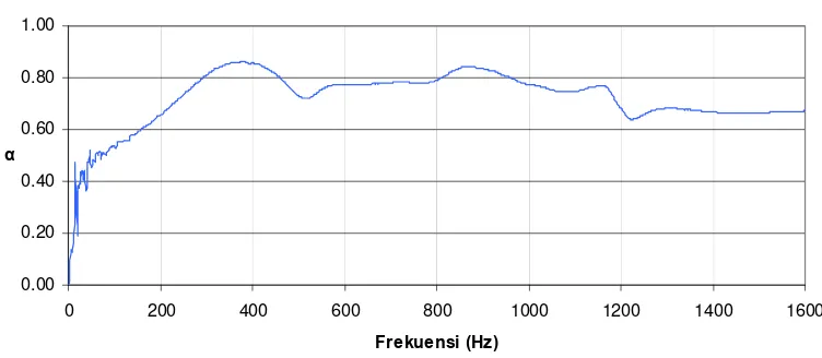 Gambar 4.6 Grafik frekuensi terhadap koefisien serapan sampel B3 