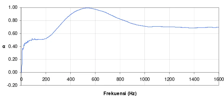 Gambar 4.7 Grafik frekuensi terhadap koefisien serapan sampel C2 