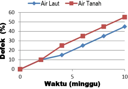 Gambar 4. Luasan defek korosi terhadap waktu   