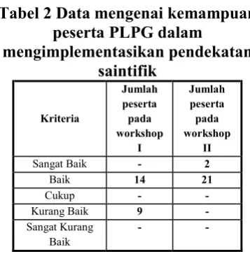 Tabel 2 Data mengenai kemampuan 