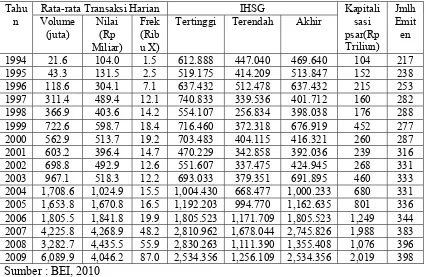 Tabel 1.1 Perkembangan Bursa Efek Indonesia Tahun 1994 – 2009 