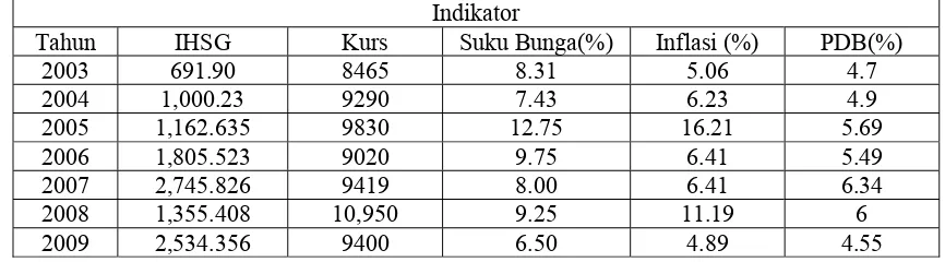 Tabel 1.3  Perkembangan IHSG dan Beberapa Indikator Makroekonomi di Indoneia Tahun 2003-2009 
