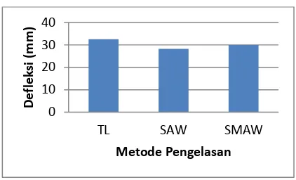 Gambar 7. Grafik Defleksi dengan pengujian bending 