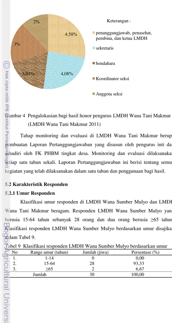 Gambar 4  Pengalokasian bagi hasil honor pengurus LMDH Wana Tani Makmur                    (LMDH Wana Tani Makmur 2011) 