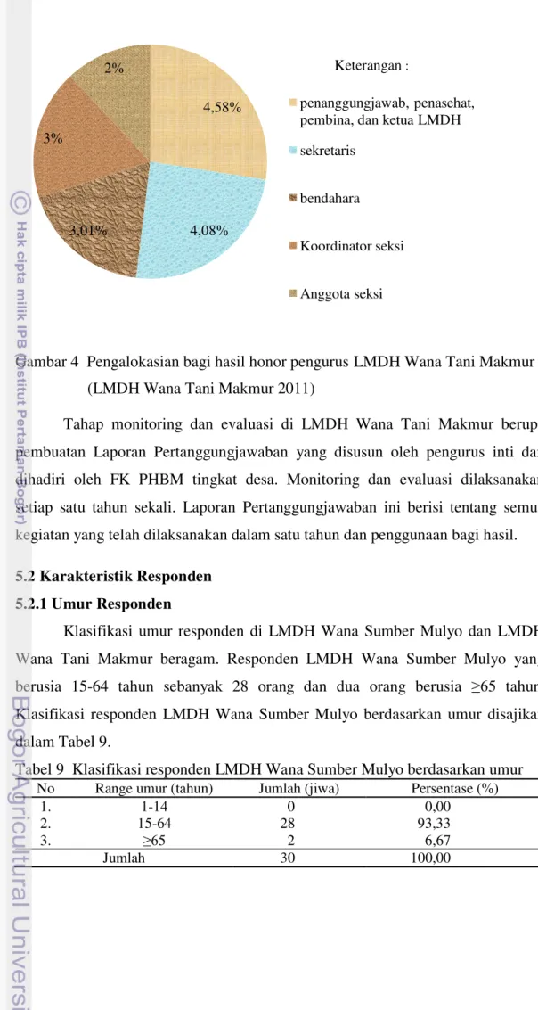 Gambar 4  Pengalokasian bagi hasil honor pengurus LMDH Wana Tani Makmur                    (LMDH Wana Tani Makmur 2011) 