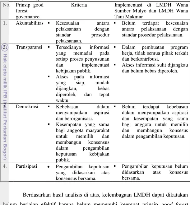 Tabel 20  Efektivitas kelembagaan LMDH ditinjau berdasarkan prinsip good 