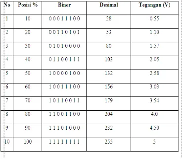 Tabel 2. Hasil Pengukuran Servo Valve 