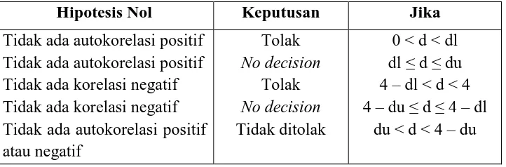 Tabel Keputusan Autokorelasi (Durbin-Watson) 