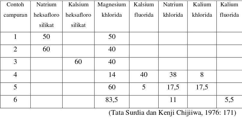 Tabel 1.  Fluks untuk Peleburan Paduan Alumunium 