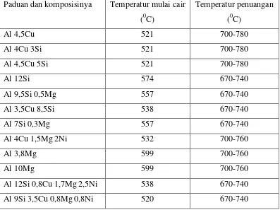 Tabel 2. Titik Cair dan Temperatur Penuangan dari Paduan Alumunium 