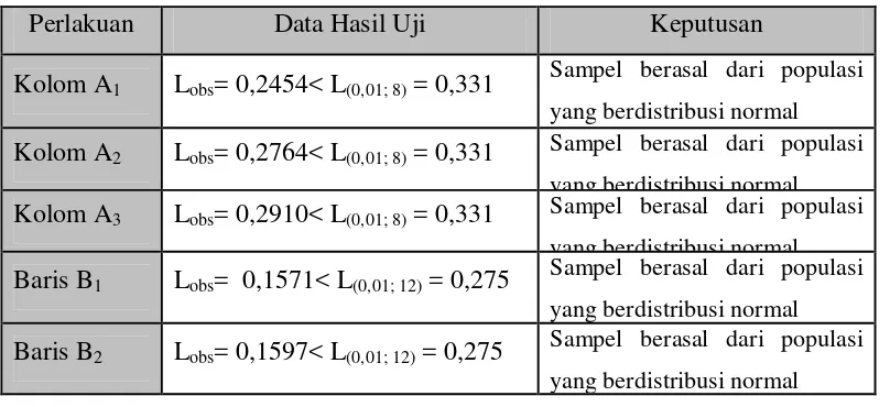 Tabel 11. Hasil Uji Normalitas Dengan Metode Liliefors. 