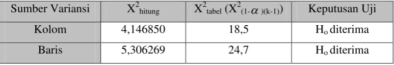 tabel (X2a(1- )(k-1)) 