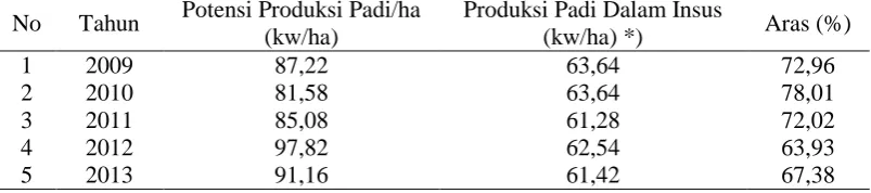 Tabel 6. Aras Pencapaian Produksi Padi Kecamatan Sei Bingai    
