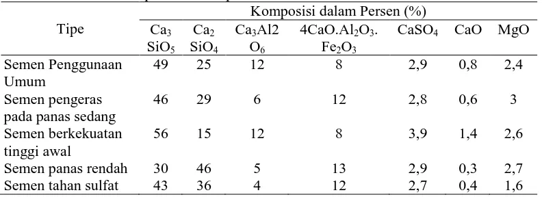 Tabel 2. Presentase komposisi semen portland Komposisi dalam Persen (%) 