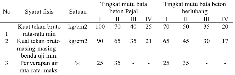 Tabel 4. Syarat fisis batako mengacu SK. SNI 03-0349-1989 Tingkat mutu bata 