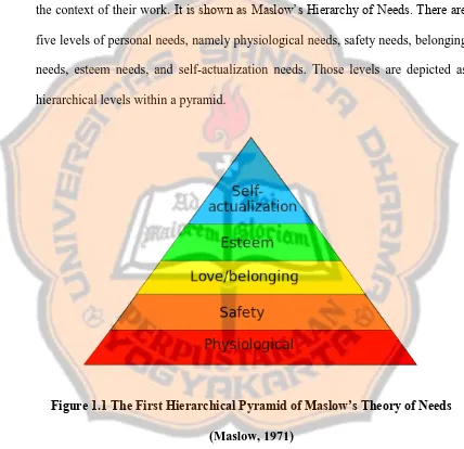 Figure 1.1 The First Hierarchical Pyramid of Maslow’s Theory of Needs  